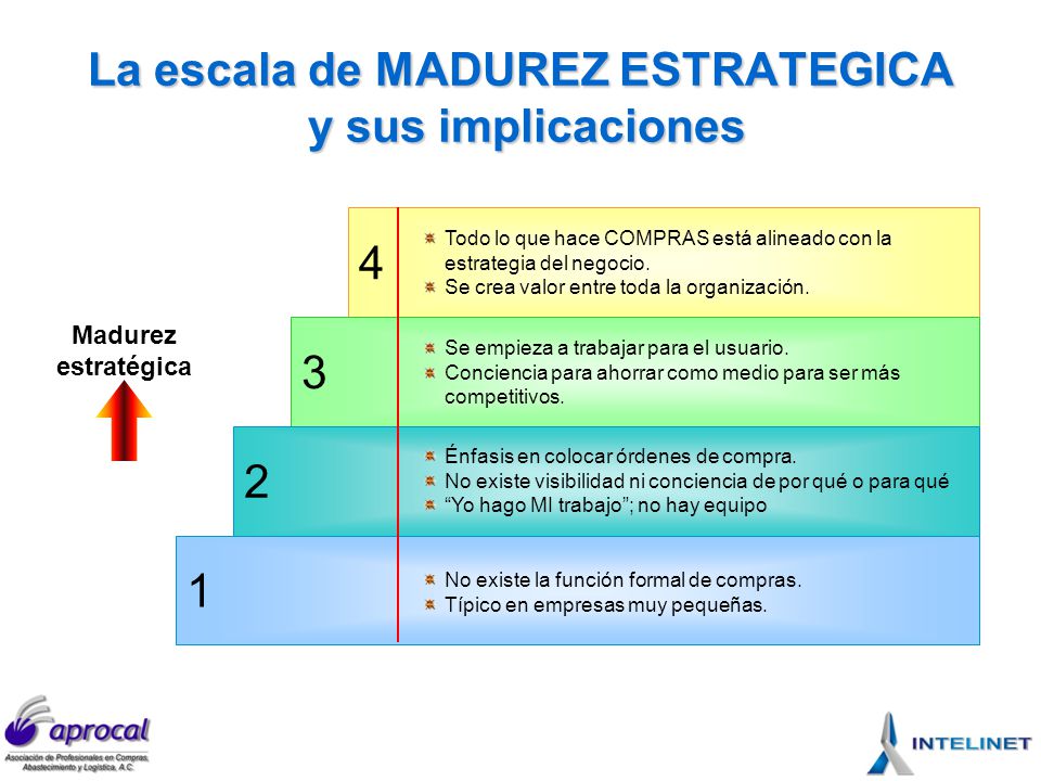 La escala de MADUREZ ESTRATEGICA y sus implicaciones
