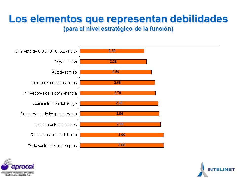 Los elementos que representan debilidades (para el nivel estratégico de la función)