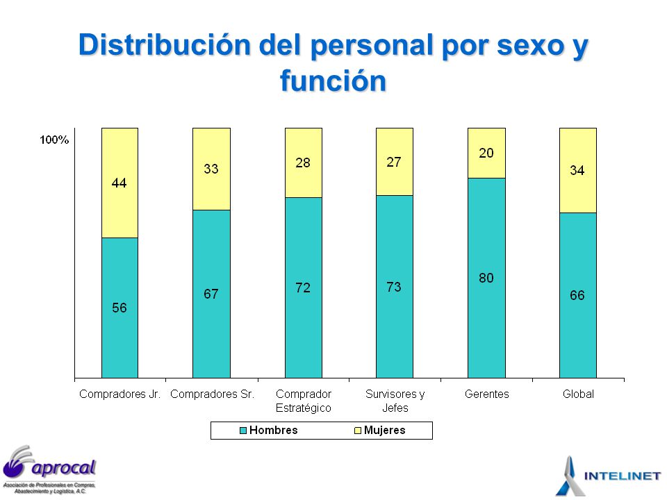 Distribución del personal por sexo y función