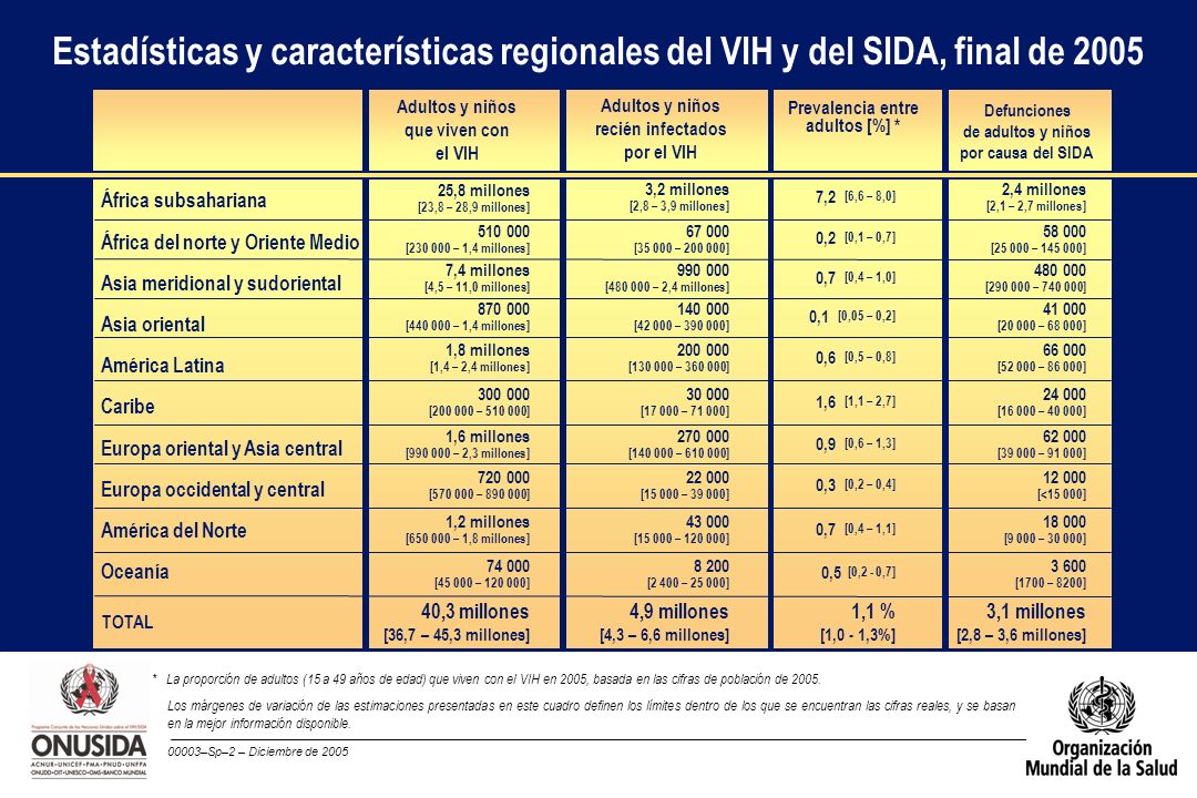 Estadísticas y características regionales del VIH y del SIDA, final de 2005