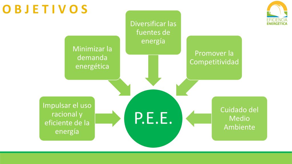 P.E.E. O B J E T I V O S Diversificar las fuentes de energía