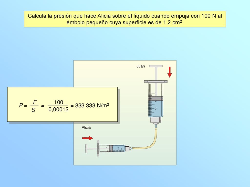 Calcula la presión que hace Alicia sobre el líquido cuando empuja con 100 N al émbolo pequeño cuya superficie es de 1,2 cm2.