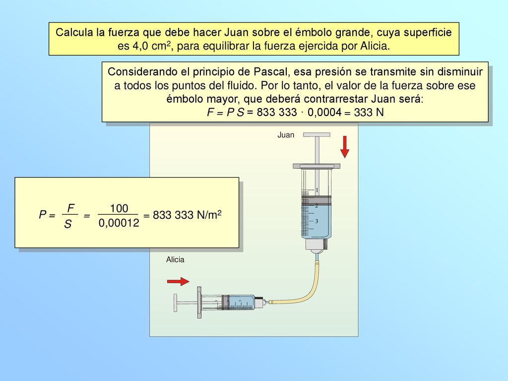 Calcula la fuerza que debe hacer Juan sobre el émbolo grande, cuya superficie es 4,0 cm2, para equilibrar la fuerza ejercida por Alicia.