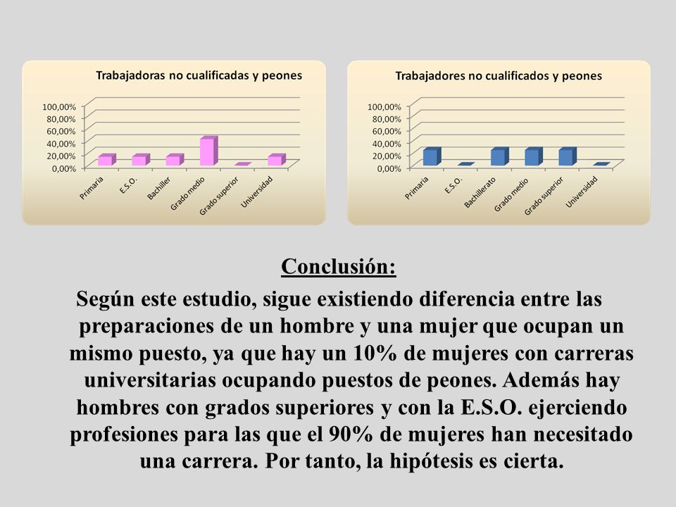 Conclusión: Según este estudio, sigue existiendo diferencia entre las preparaciones de un hombre y una mujer que ocupan un mismo puesto, ya que hay un 10% de mujeres con carreras universitarias ocupando puestos de peones.