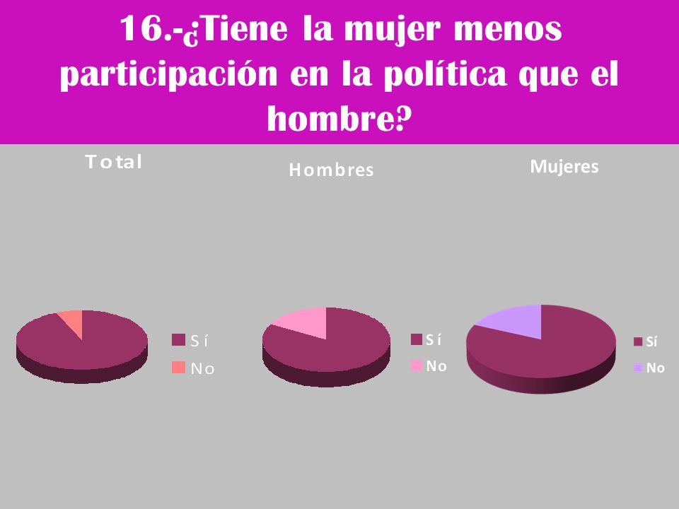 16.-¿Tiene la mujer menos participación en la política que el hombre