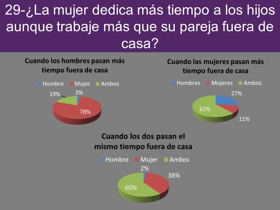29-¿La mujer dedica más tiempo a los hijos aunque trabaje más que su pareja fuera de casa