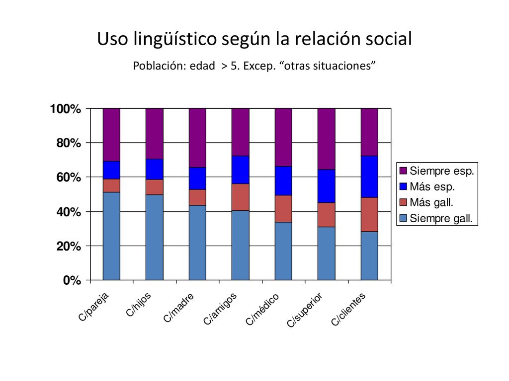 Uso lingüístico según la relación social Población: edad > 5. Excep