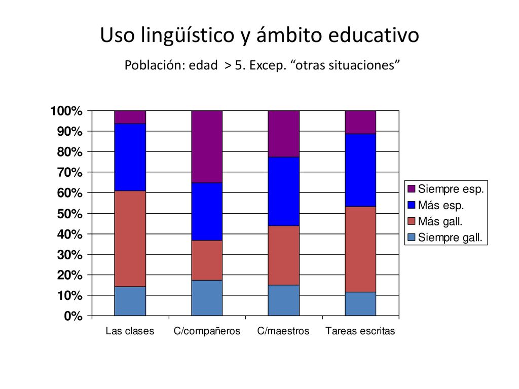 Uso lingüístico y ámbito educativo Población: edad > 5. Excep