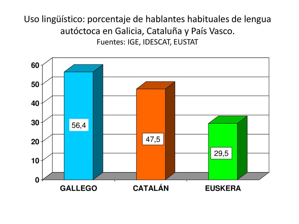 Uso lingüístico: porcentaje de hablantes habituales de lengua autóctoca en Galicia, Cataluña y País Vasco. Fuentes: IGE, IDESCAT, EUSTAT