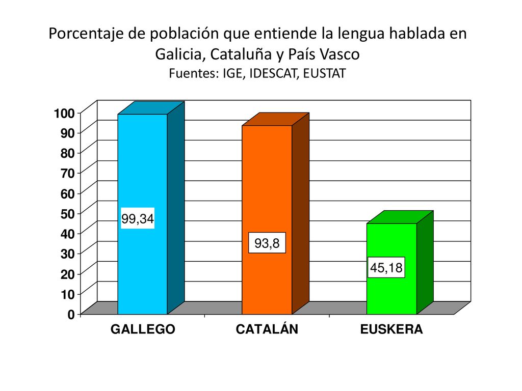 Porcentaje de población que entiende la lengua hablada en Galicia, Cataluña y País Vasco Fuentes: IGE, IDESCAT, EUSTAT