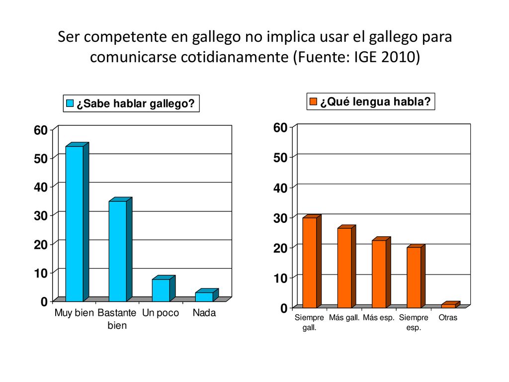 Ser competente en gallego no implica usar el gallego para comunicarse cotidianamente (Fuente: IGE 2010)