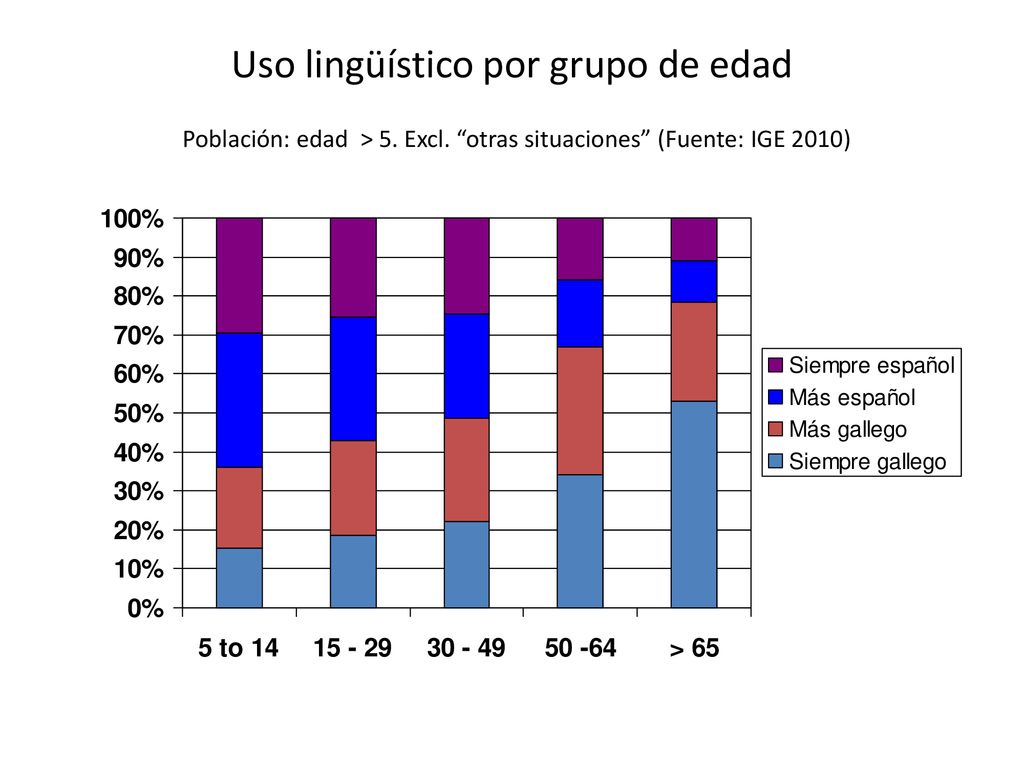 Uso lingüístico por grupo de edad Población: edad > 5. Excl