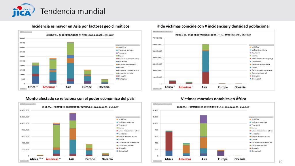 Tendencia mundial Incidencia es mayor en Asia por factores geo climáticos. # de víctimas coincide con # incidencias y densidad poblacional.