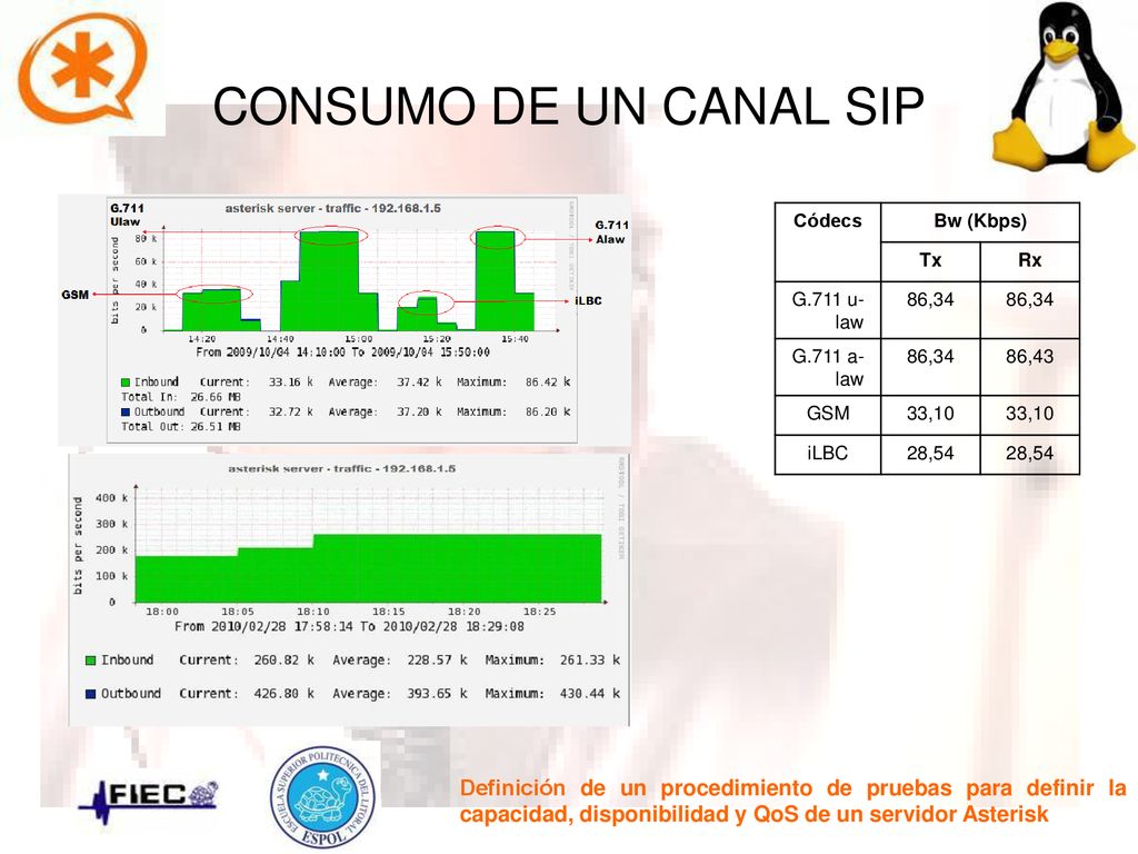 CONSUMO DE UN CANAL SIP Códecs. Bw (Kbps) Tx. Rx. G.711 u-law. 86,34. G.711 a-law. 86,43. GSM.