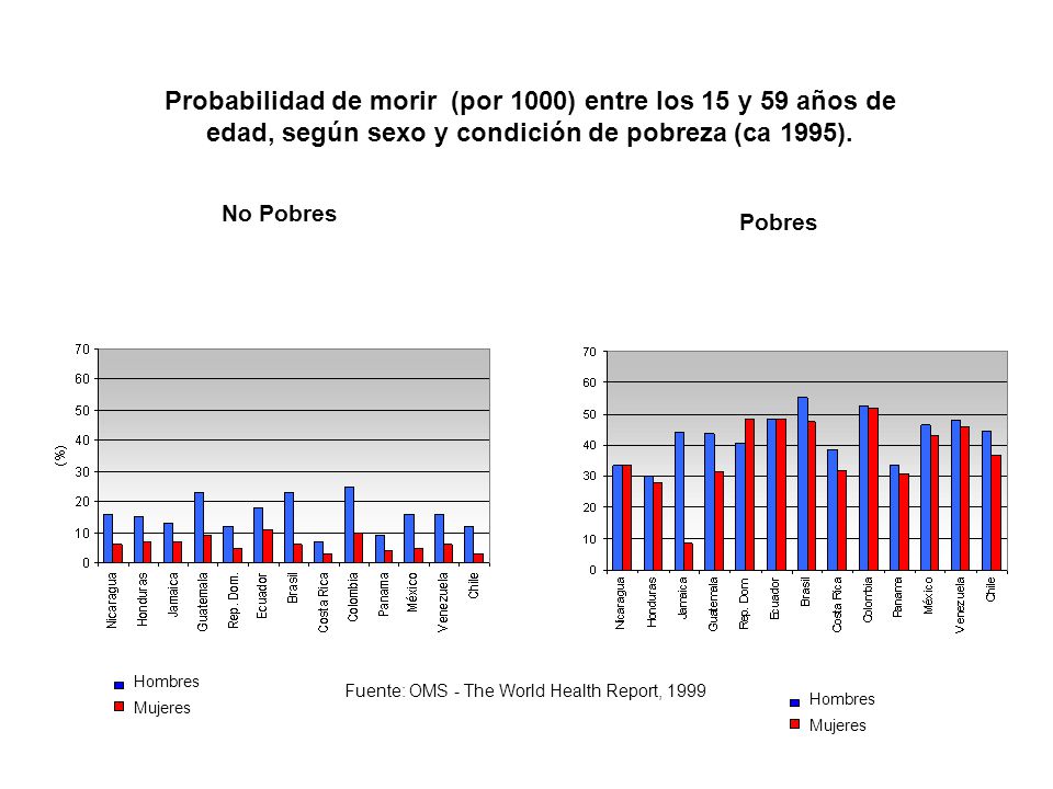 Probabilidad de morir (por 1000) entre los 15 y 59 años de edad, según sexo y condición de pobreza (ca 1995).