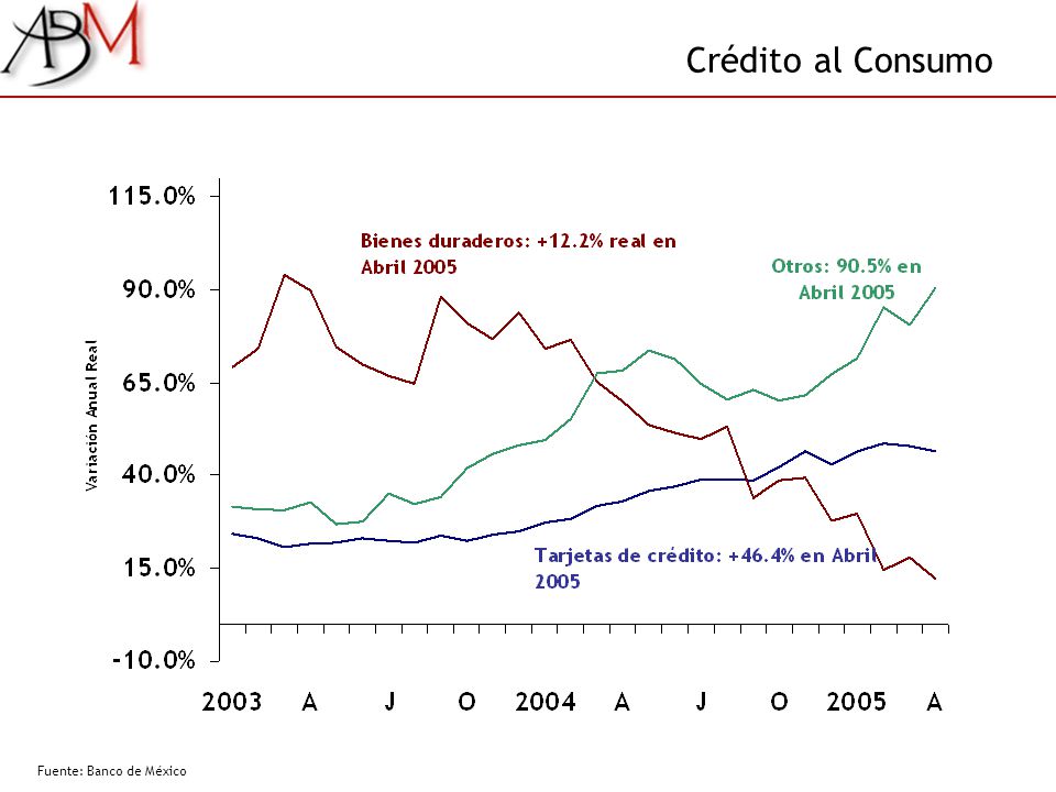 Crédito al Consumo Fuente: Banco de México