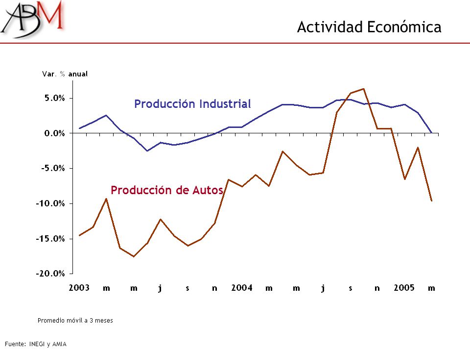 Actividad Económica Producción Industrial Producción de Autos