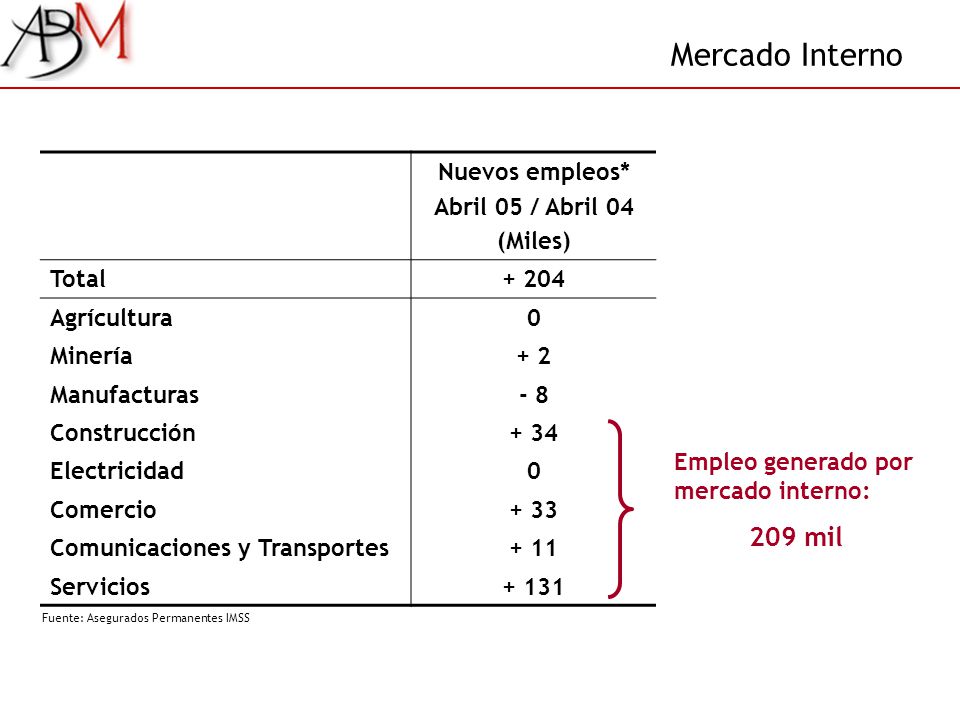 Mercado Interno 209 mil Nuevos empleos* Abril 05 / Abril 04 (Miles)