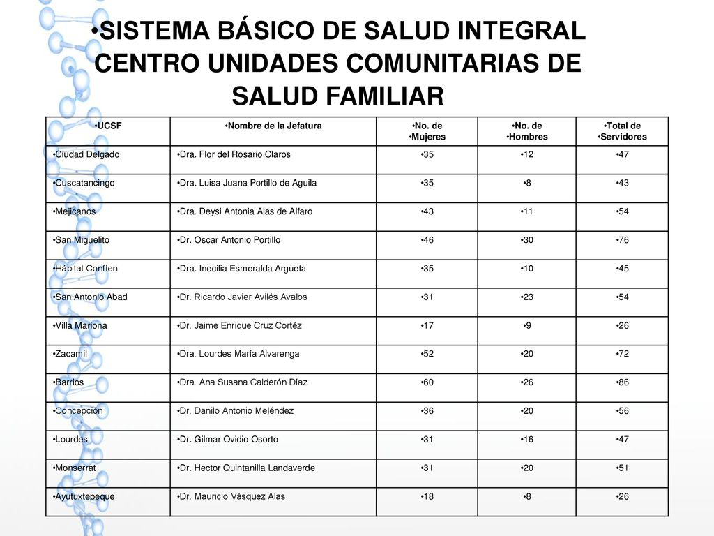 SISTEMA BÁSICO DE SALUD INTEGRAL CENTRO UNIDADES COMUNITARIAS DE SALUD FAMILIAR