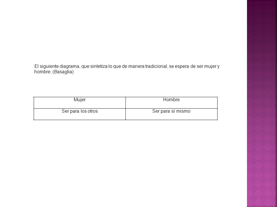 El siguiente diagrama, que sintetiza lo que de manera tradicional, se espera de ser mujer y hombre. (Basaglia)