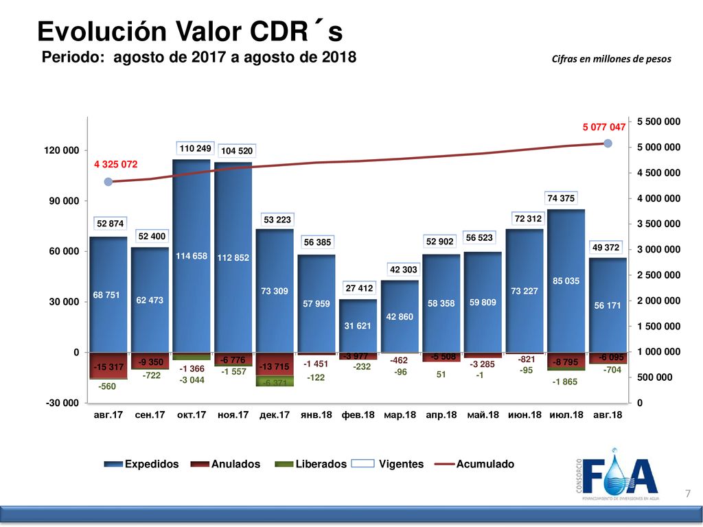 Evolución Valor CDR´s Periodo: agosto de 2017 a agosto de