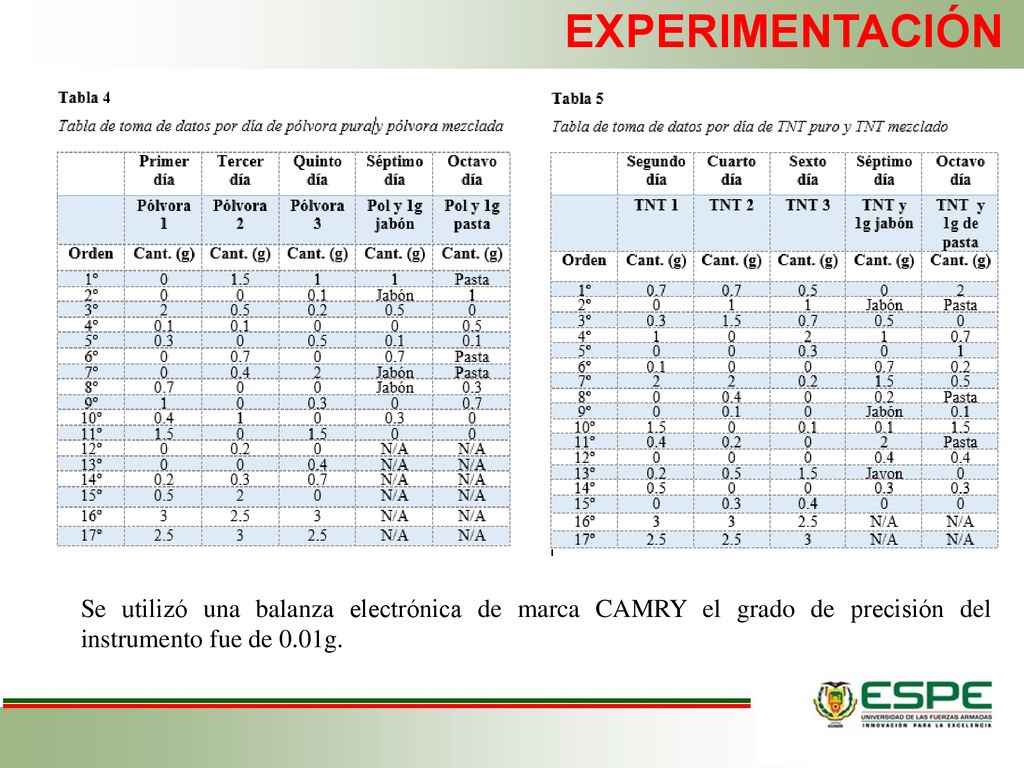 EXPERIMENTACIÓN Se utilizó una balanza electrónica de marca CAMRY el grado de precisión del instrumento fue de 0.01g.