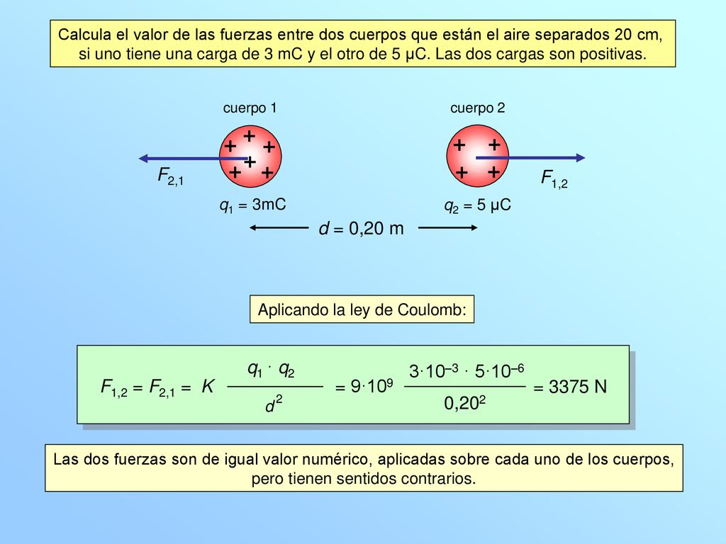 F2,1 F1,2 d = 0,20 m F1,2 = F2,1 = q1 · q2 2 K 3·10–3 · 5·10–6 = 9·109