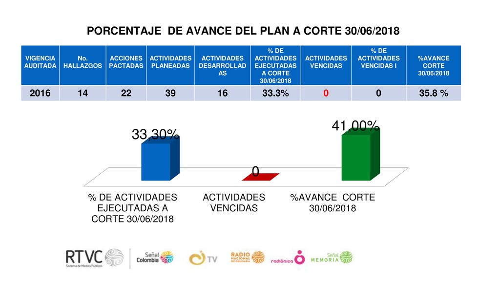 PORCENTAJE DE AVANCE DEL PLAN A CORTE 30/06/2018