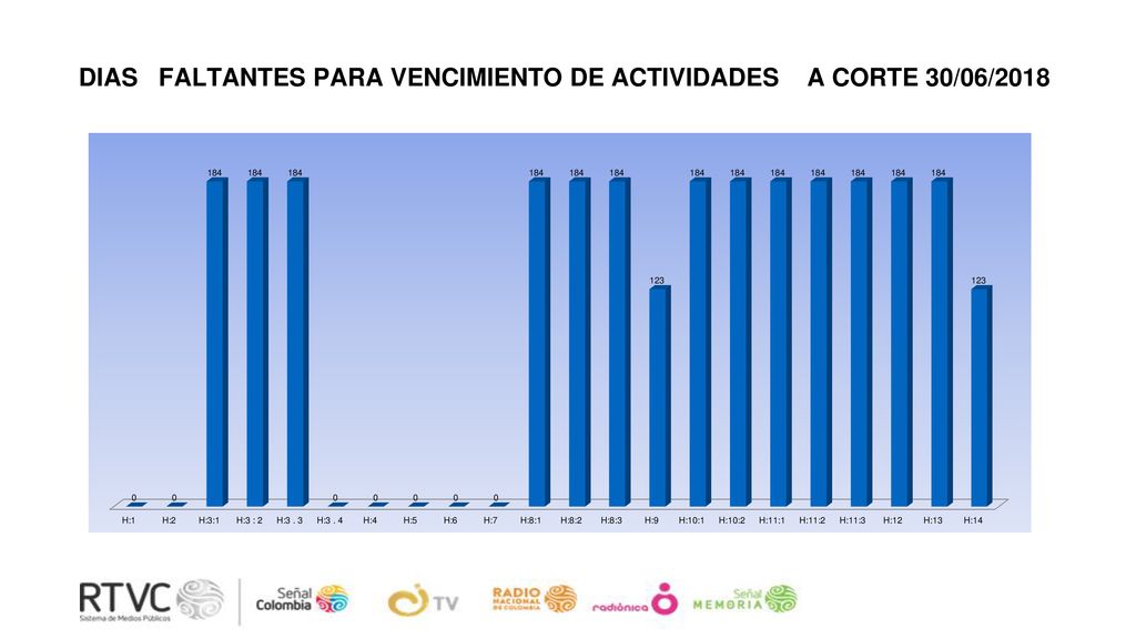 DIAS FALTANTES PARA VENCIMIENTO DE ACTIVIDADES A CORTE 30/06/2018