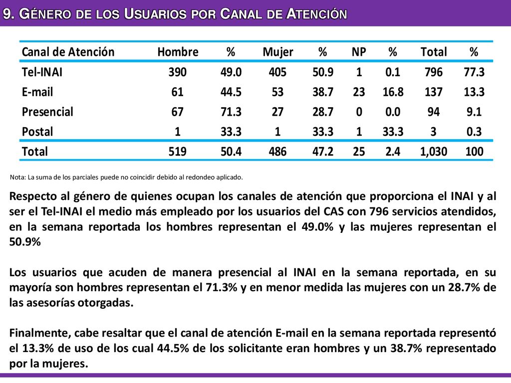 9. Género de los Usuarios por Canal de Atención