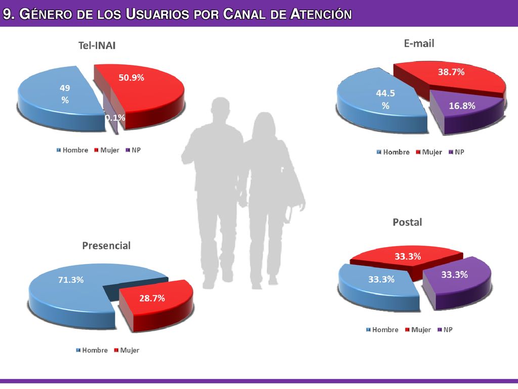9. Género de los Usuarios por Canal de Atención