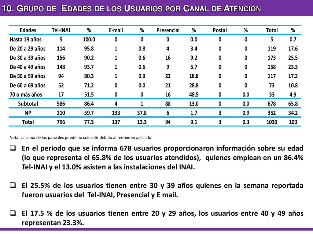 10. Grupo de Edades de los Usuarios por Canal de Atención