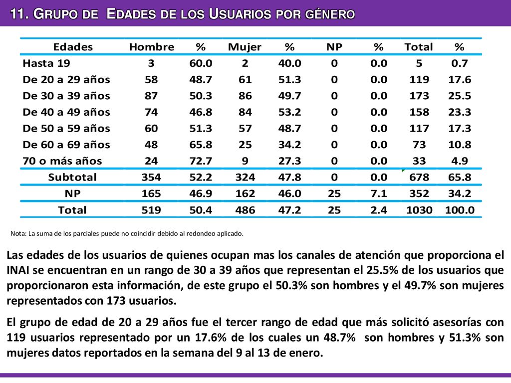 11. Grupo de Edades de los Usuarios por género