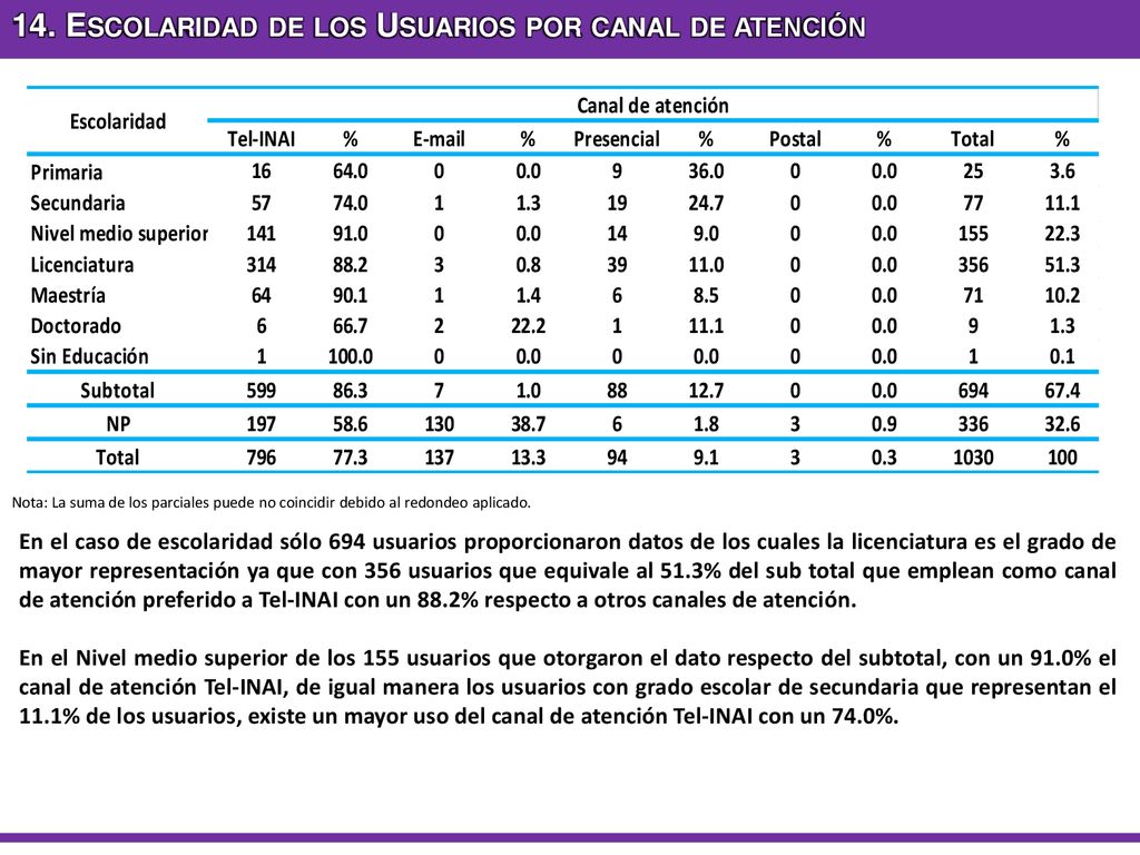 14. Escolaridad de los Usuarios por canal de atención