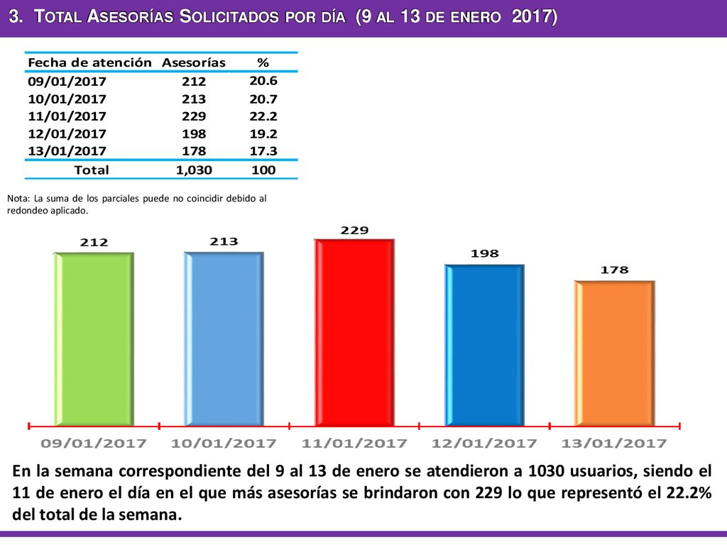 3. Total Asesorías Solicitados por día (9 al 13 de enero 2017)