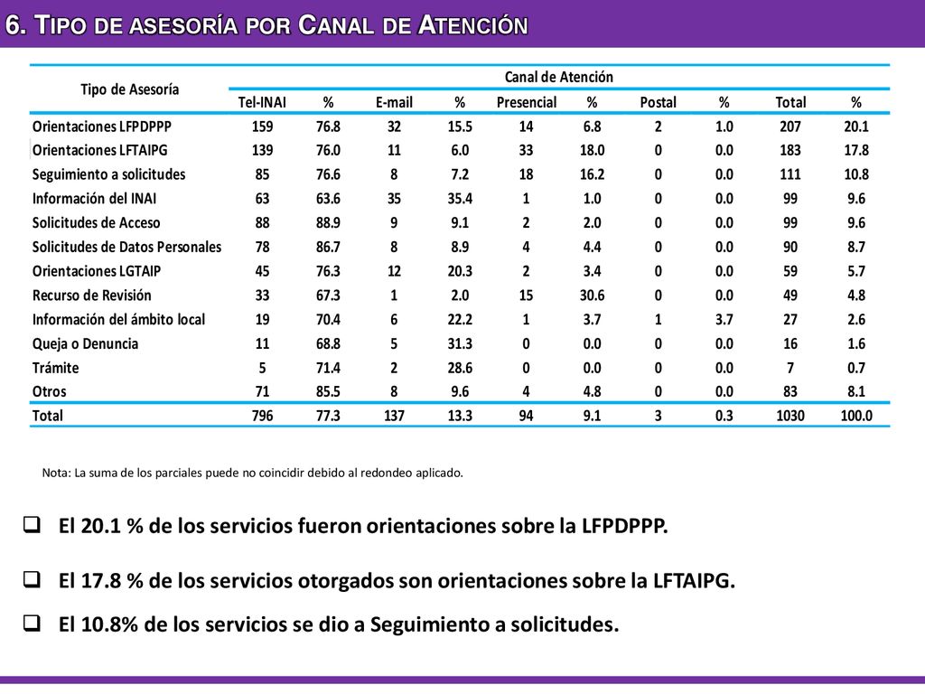 6. Tipo de asesoría por Canal de Atención