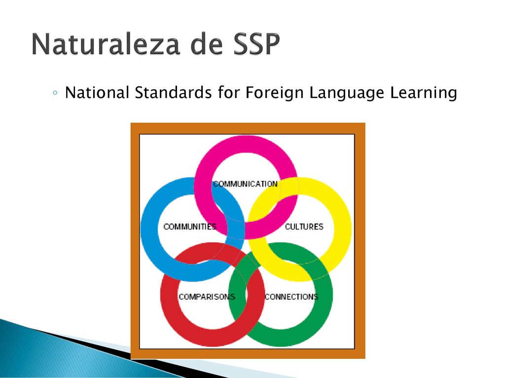 Naturaleza de SSP National Standards for Foreign Language Learning