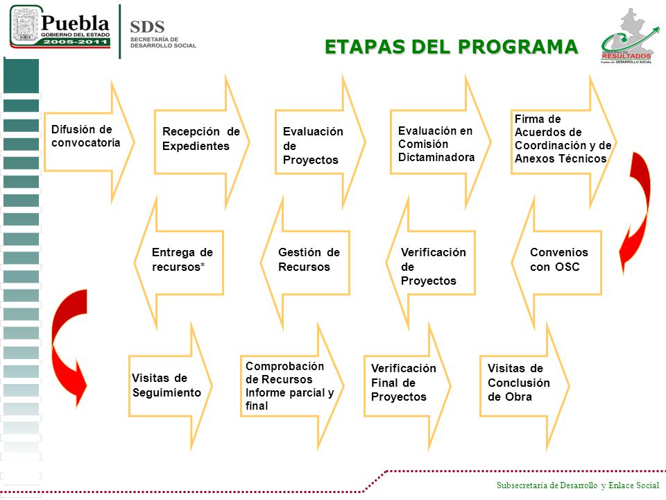 ETAPAS DEL PROGRAMA Recepción de Expedientes Evaluación de Proyectos