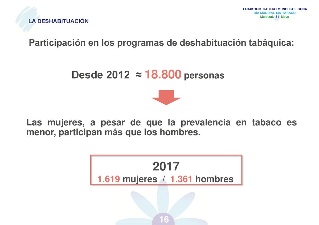 LA DESHABITUACIÓN Participación en los programas de deshabituación tabáquica: Desde 2012 ≈ personas.