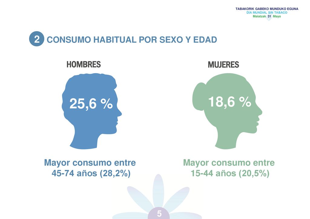18,6 % 25,6 % 2 CONSUMO HABITUAL POR SEXO Y EDAD HOMBRES MUJERES