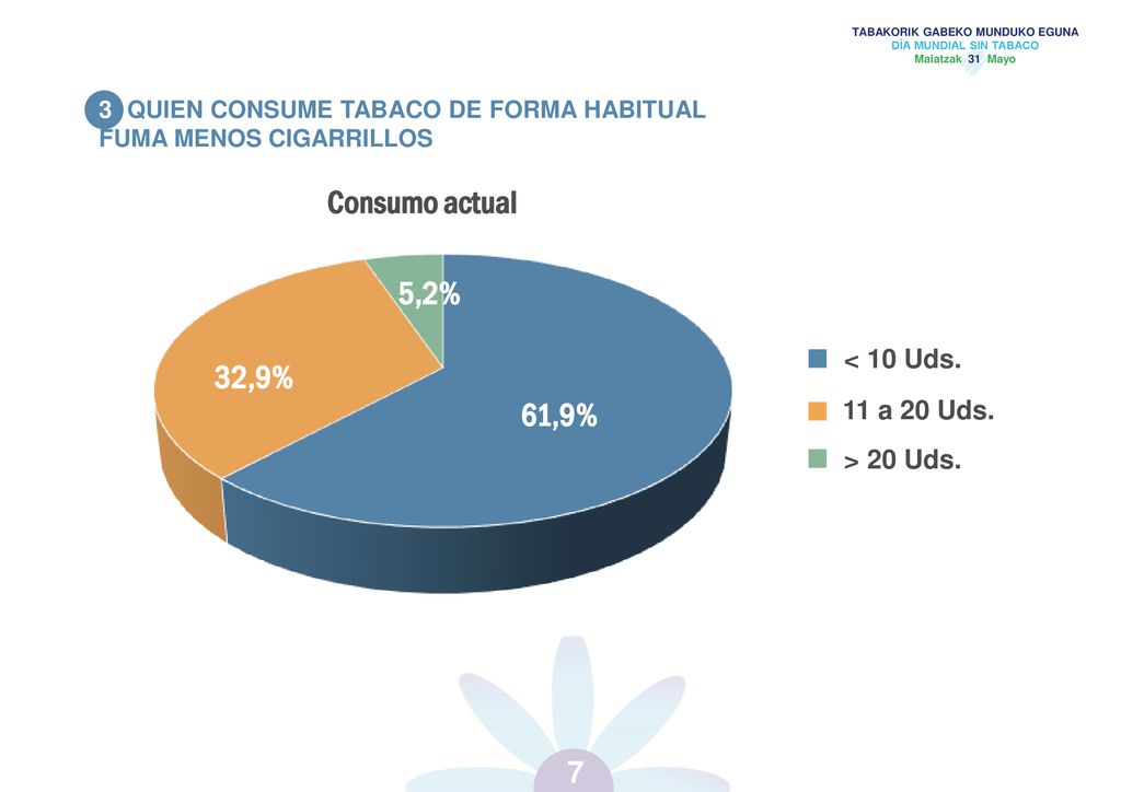Consumo actual 5,2% 32,9% 61,9% 7 < 10 Uds. 11 a 20 Uds.