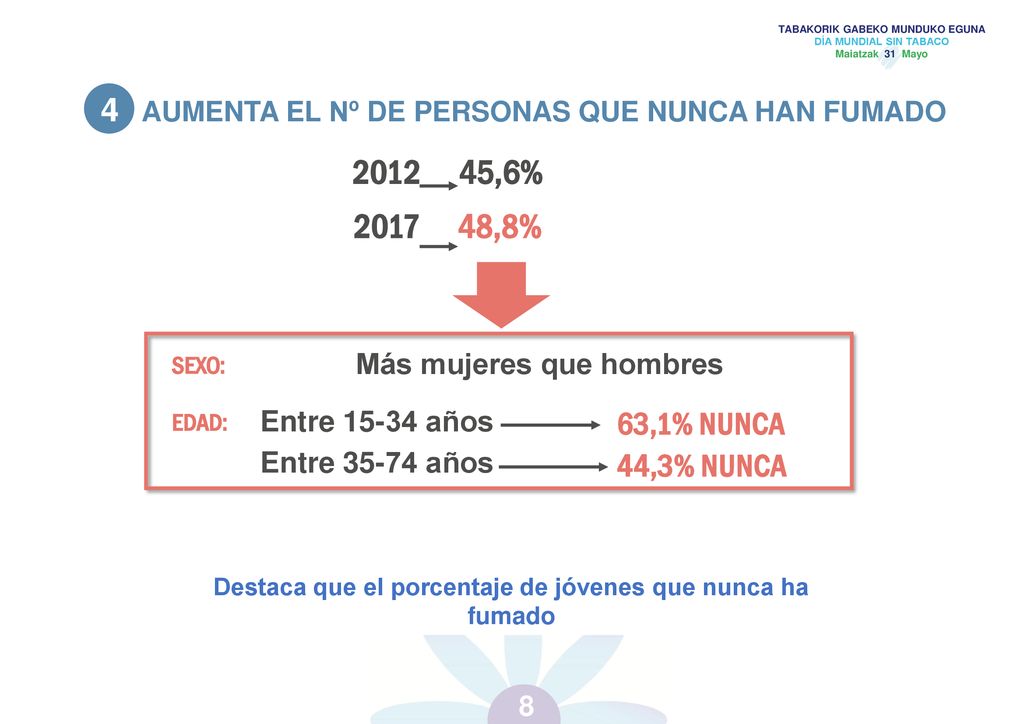 Destaca que el porcentaje de jóvenes que nunca ha fumado