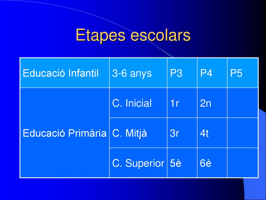 Etapes escolars Educació Infantil 3-6 anys P3 P4 P5 Educació Primària