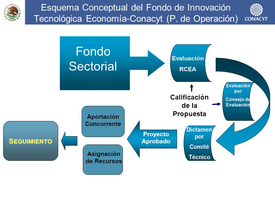 Esquema Conceptual del Fondo de Innovación Tecnológica Economía-Conacyt (P. de Operación)