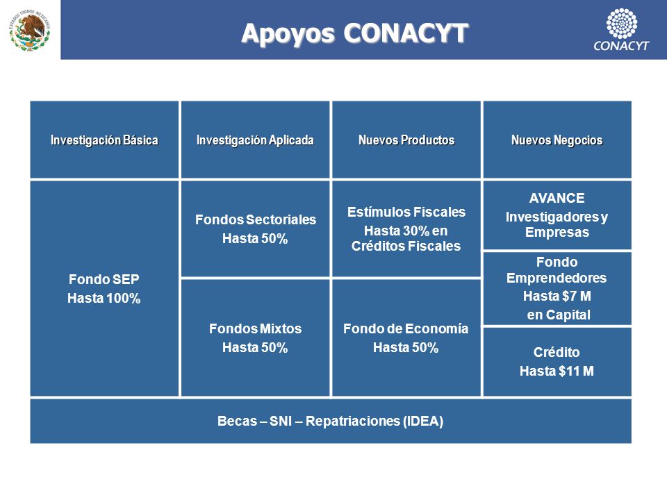 Apoyos CONACYT Investigación Básica Investigación Aplicada