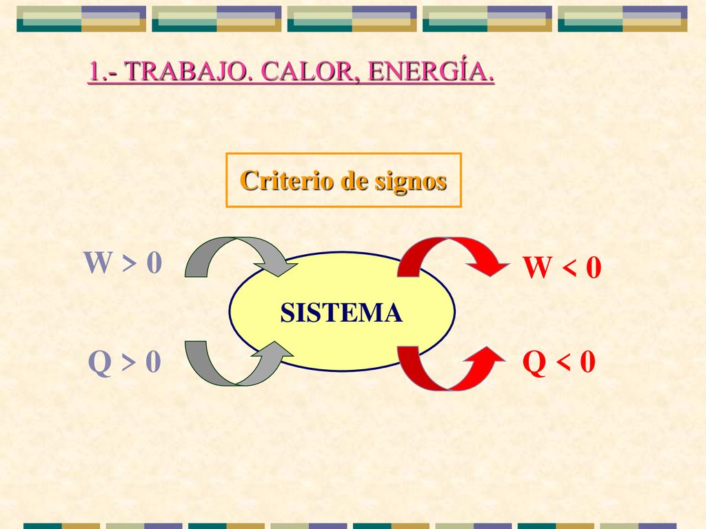 Q > 0 W > 0 W < 0 Q < TRABAJO. CALOR, ENERGÍA.