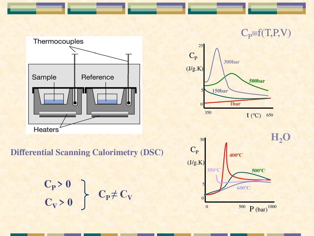 CPf(T,P,V) H2O CP > 0 CP ≠ CV CV > 0