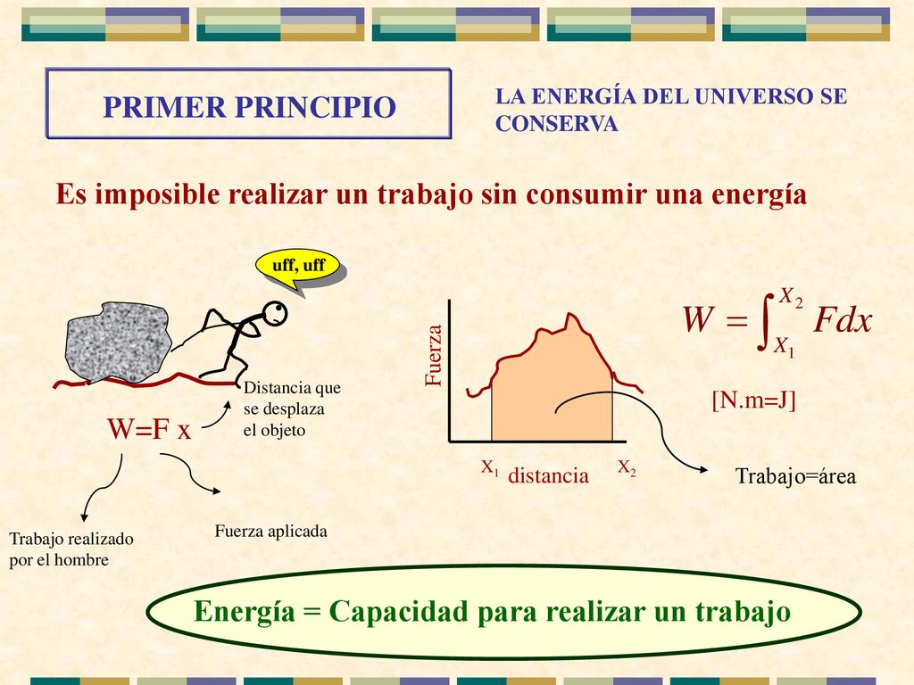 . Es imposible realizar un trabajo sin consumir una energía W=F x