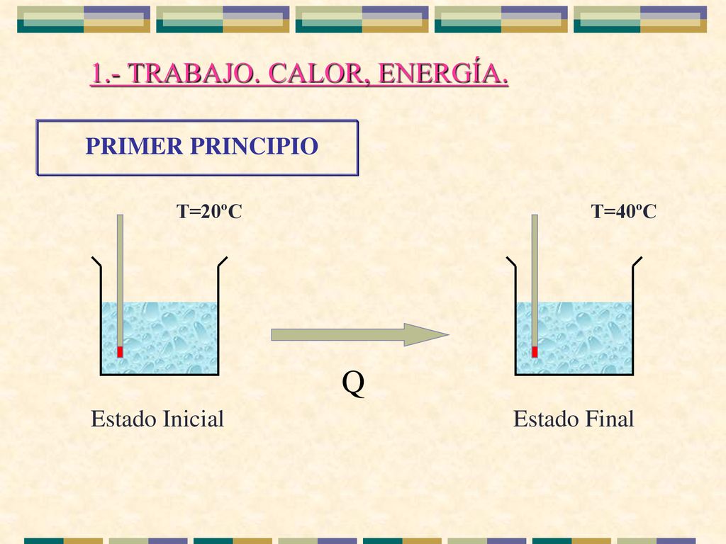 Q 1.- TRABAJO. CALOR, ENERGÍA. Estado Final Estado Inicial T=20ºC