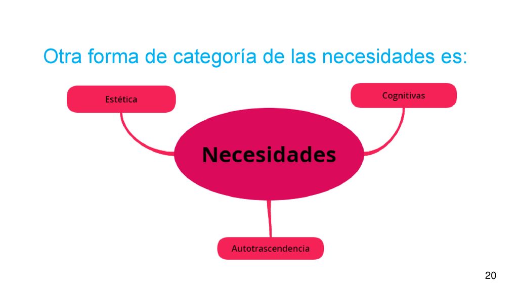 Otra forma de categoría de las necesidades es: